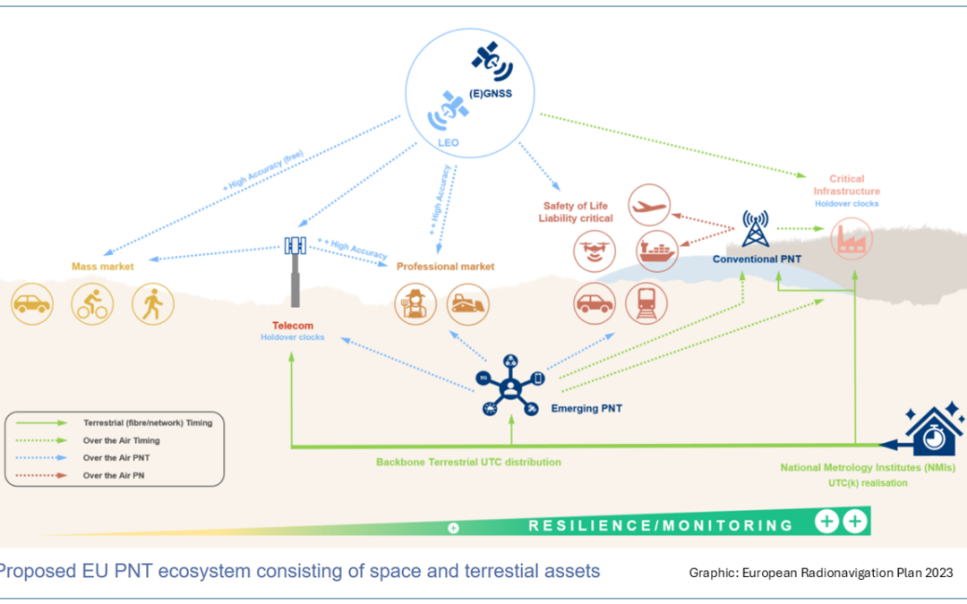 Europe moving toward a “timing backbone” and looking for input – GPS World